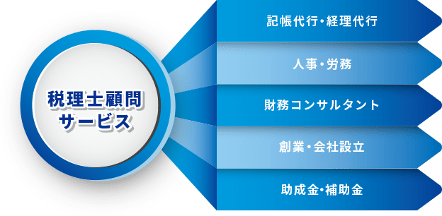 税理士顧問サービスを中心に、経営に関する様々な支援。安心なサービスを提供します。