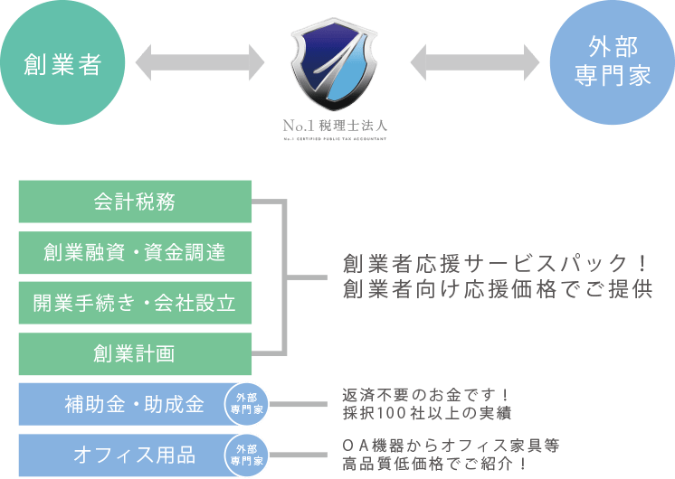 港区新橋｜創業支援