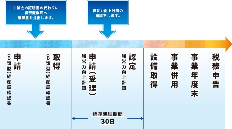 経営力向上計画の申請の流れ