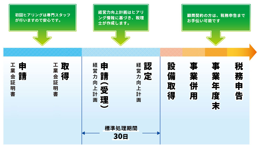 経営力向上計画A類型（No.1税理士法人でお手伝いできること）