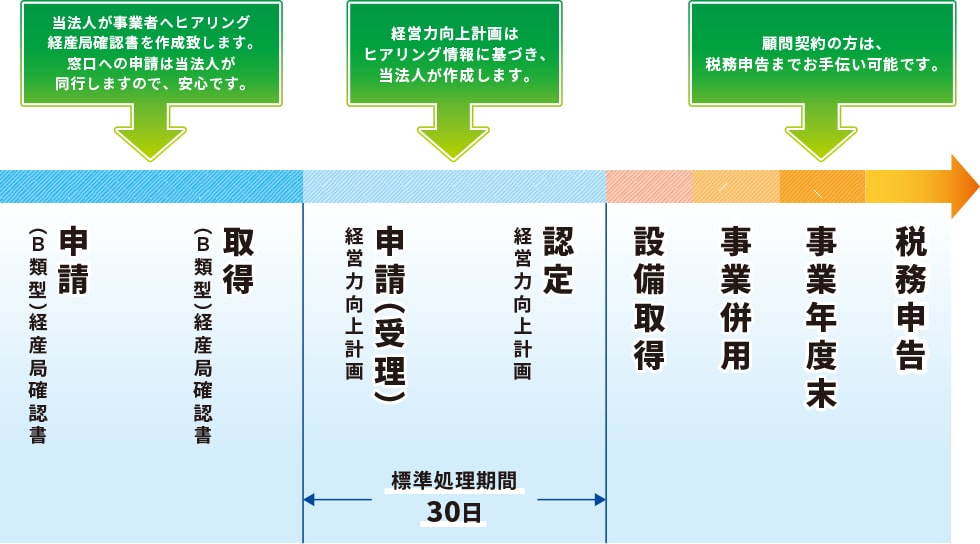 経営力向上計画Ｂ類型（No.1税理士法人でお手伝いできること）