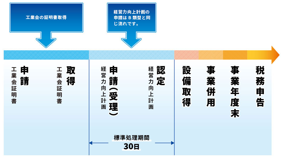 経営力向上計画の申請の流れ