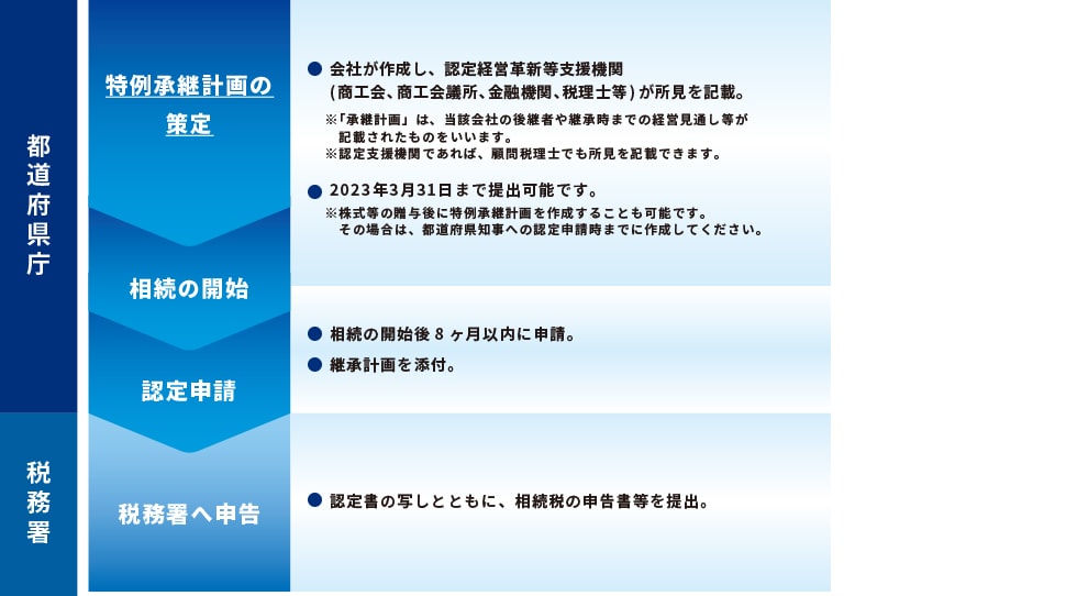 【相続税の場合】特例承継計画の申請の流れ