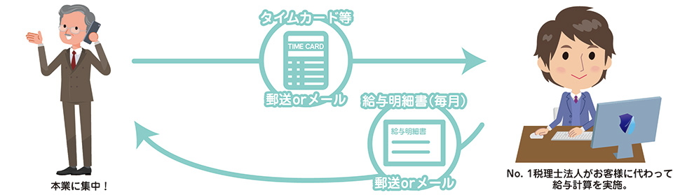 給与計算代行サービスについて