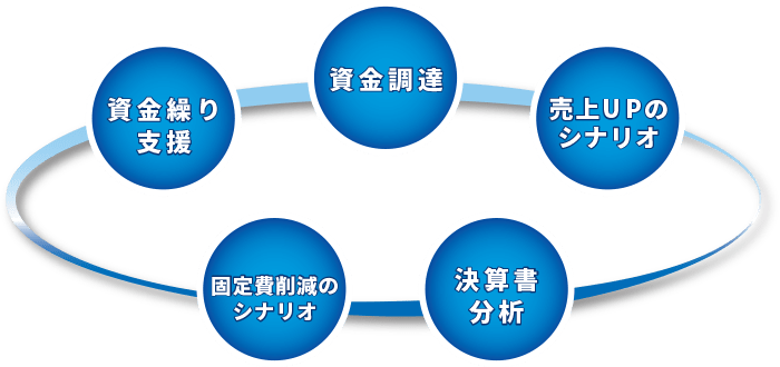 財務コンサルタントが資金に関するお悩みを解決します！