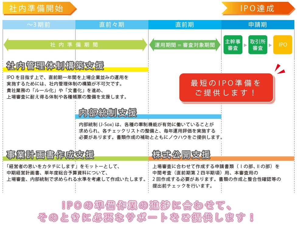 IPO達成までの支援スケジュール