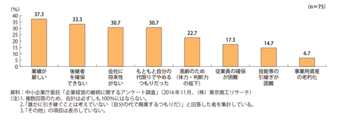 廃業を検討している「 小規模企業 ・個人事業」の経営者様へ